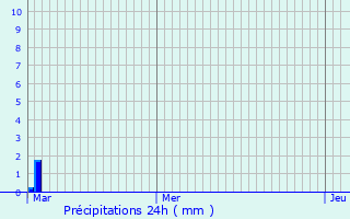 Graphique des précipitations prvues pour Sollis-Pont