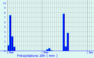 Graphique des précipitations prvues pour Castell d