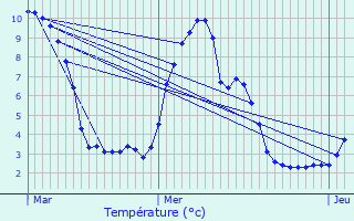 Graphique des tempratures prvues pour Vars