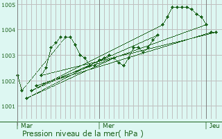 Graphe de la pression atmosphrique prvue pour Petit-Auvern