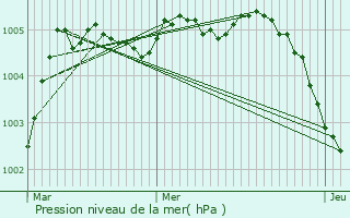 Graphe de la pression atmosphrique prvue pour Ingelmunster