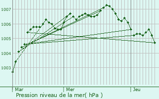 Graphe de la pression atmosphrique prvue pour Assenede