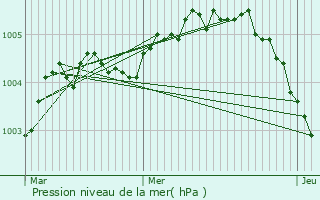 Graphe de la pression atmosphrique prvue pour Coudekerque
