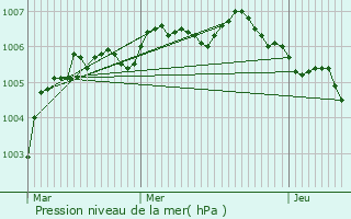 Graphe de la pression atmosphrique prvue pour Lendelede