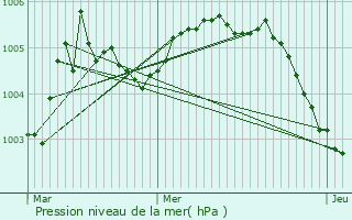 Graphe de la pression atmosphrique prvue pour Willebroek