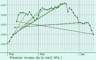 Graphe de la pression atmosphrique prvue pour Heers
