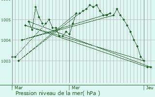 Graphe de la pression atmosphrique prvue pour Grimbergen