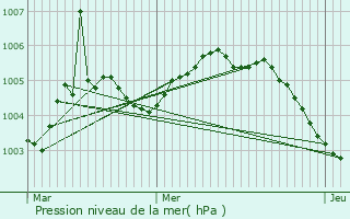 Graphe de la pression atmosphrique prvue pour Boechout