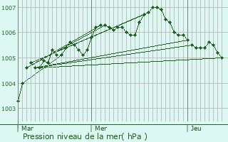Graphe de la pression atmosphrique prvue pour Saint-Sylvestre-Cappel
