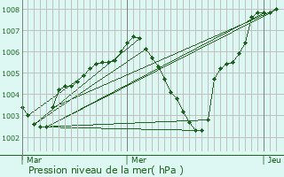 Graphe de la pression atmosphrique prvue pour Uster / Kirch-Uster
