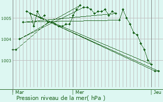 Graphe de la pression atmosphrique prvue pour Soignies