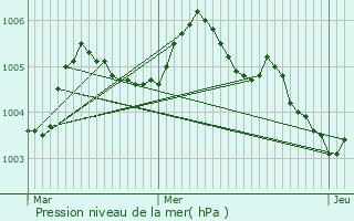 Graphe de la pression atmosphrique prvue pour Andenne