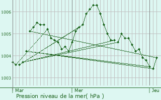 Graphe de la pression atmosphrique prvue pour Comblain-au-Pont