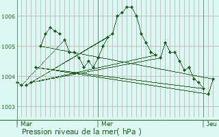 Graphe de la pression atmosphrique prvue pour Anthisnes