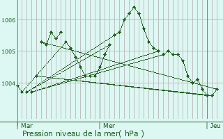 Graphe de la pression atmosphrique prvue pour Pepinster