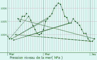 Graphe de la pression atmosphrique prvue pour Blgny