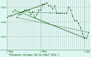 Graphe de la pression atmosphrique prvue pour Mesnil-en-Arrouaise