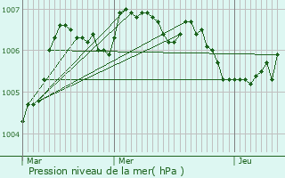 Graphe de la pression atmosphrique prvue pour Mondorf-les-Bains