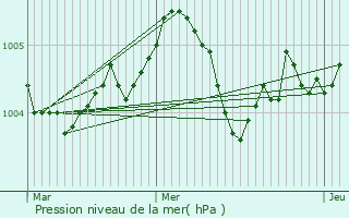 Graphe de la pression atmosphrique prvue pour Frouville