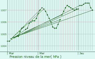 Graphe de la pression atmosphrique prvue pour Tour-en-Sologne