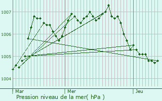 Graphe de la pression atmosphrique prvue pour Heinerscheid