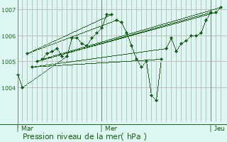 Graphe de la pression atmosphrique prvue pour Guebwiller