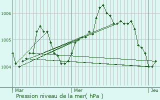 Graphe de la pression atmosphrique prvue pour Straelen