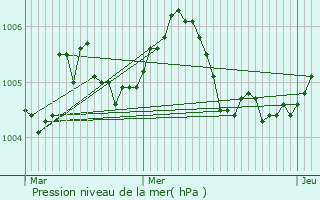 Graphe de la pression atmosphrique prvue pour Ingeldorf