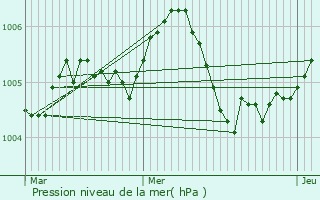 Graphe de la pression atmosphrique prvue pour Trintange