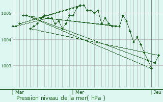 Graphe de la pression atmosphrique prvue pour Aizecourt-le-Bas