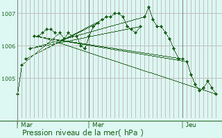 Graphe de la pression atmosphrique prvue pour Paliseul