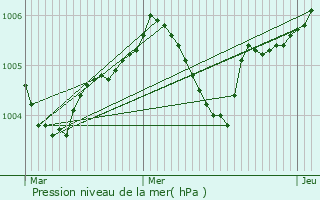 Graphe de la pression atmosphrique prvue pour Baudreville