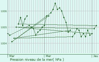 Graphe de la pression atmosphrique prvue pour Longsdorf