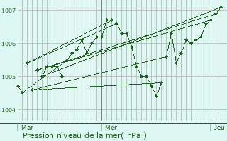 Graphe de la pression atmosphrique prvue pour Wintzenheim