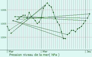 Graphe de la pression atmosphrique prvue pour Anoux