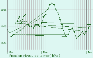 Graphe de la pression atmosphrique prvue pour Nieder-Merzig