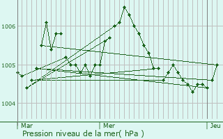 Graphe de la pression atmosphrique prvue pour Boevange-Clervaux