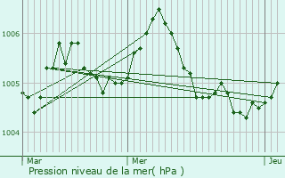 Graphe de la pression atmosphrique prvue pour Nothum