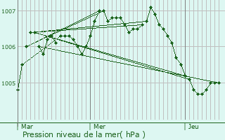 Graphe de la pression atmosphrique prvue pour Signy-l