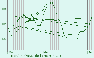 Graphe de la pression atmosphrique prvue pour Rodange