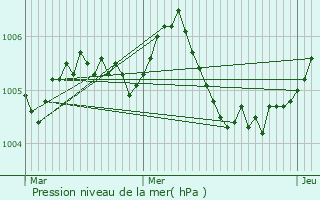 Graphe de la pression atmosphrique prvue pour Ttange