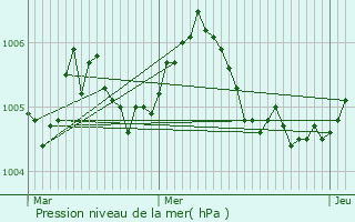 Graphe de la pression atmosphrique prvue pour Kehmen