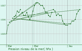 Graphe de la pression atmosphrique prvue pour Mailly-sur-Seille