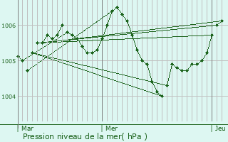 Graphe de la pression atmosphrique prvue pour Lesmnils