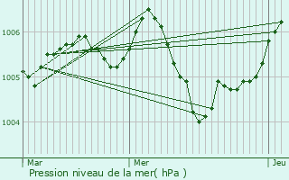 Graphe de la pression atmosphrique prvue pour Port-sur-Seille
