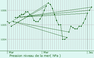 Graphe de la pression atmosphrique prvue pour Rouves