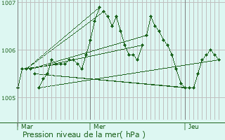 Graphe de la pression atmosphrique prvue pour Vauxbuin