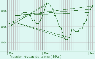 Graphe de la pression atmosphrique prvue pour Ville-au-Val