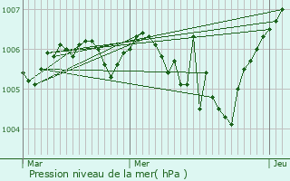Graphe de la pression atmosphrique prvue pour Frmonville