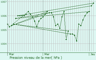 Graphe de la pression atmosphrique prvue pour Frmnil